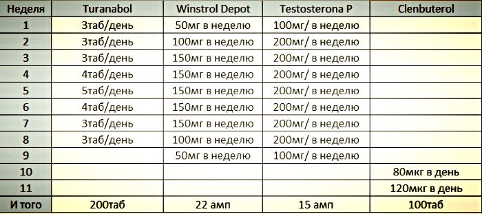 Тестостерон пропионат - плюсы и минусы стероида